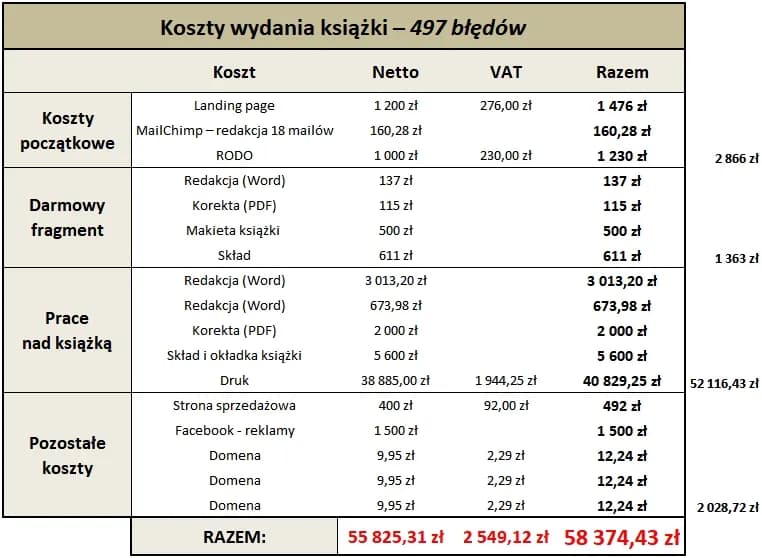 Gdzie wydać książkę? Modele, koszty, zyski wybierz swoją drogę